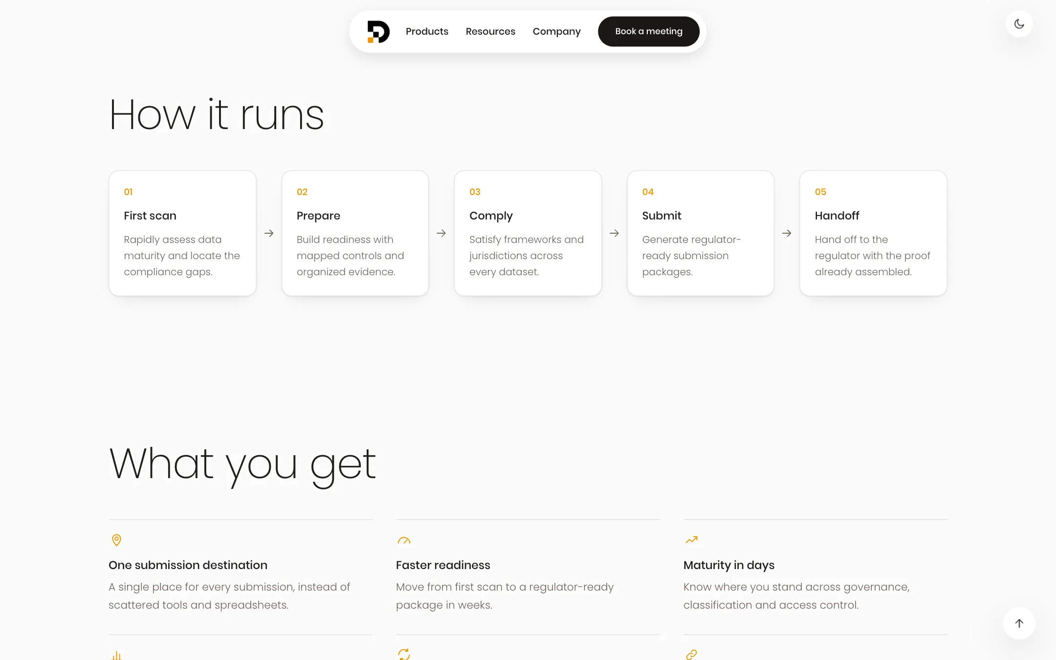 How it runs: First scan, Prepare, Comply, Submit and Handoff, as five cards joined by arrows